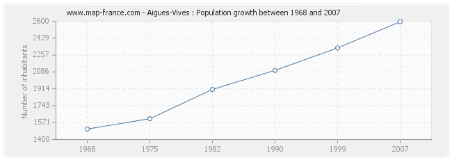 Population Aigues-Vives