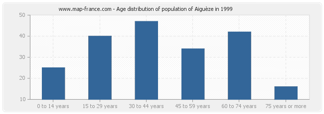Age distribution of population of Aiguèze in 1999