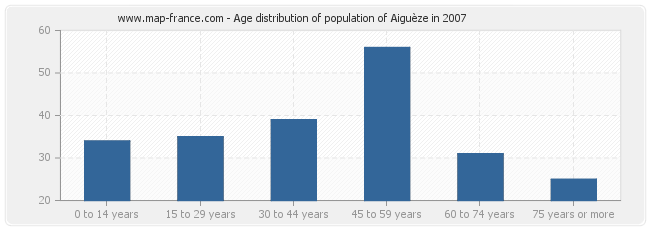 Age distribution of population of Aiguèze in 2007