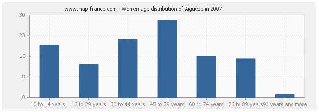 Women age distribution of Aiguèze in 2007