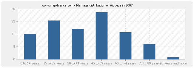 Men age distribution of Aiguèze in 2007