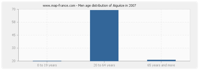 Men age distribution of Aiguèze in 2007