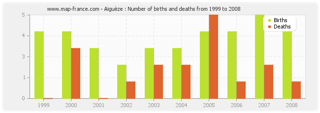 Aiguèze : Number of births and deaths from 1999 to 2008