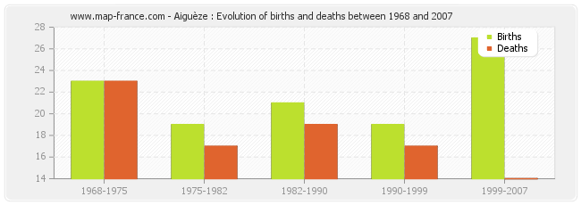 Aiguèze : Evolution of births and deaths between 1968 and 2007