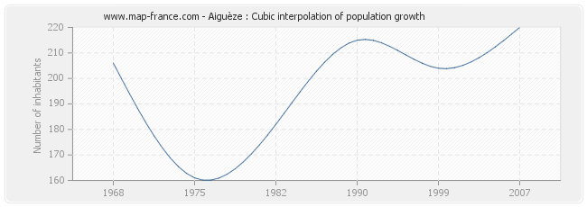 Aiguèze : Cubic interpolation of population growth