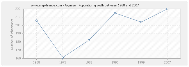 Population Aiguèze