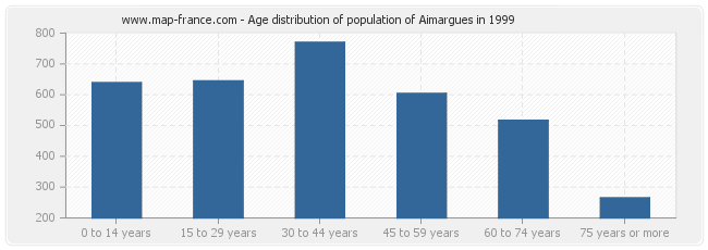 Age distribution of population of Aimargues in 1999