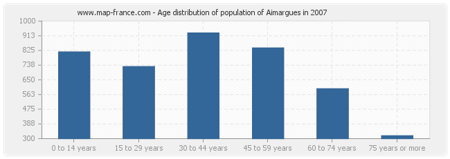 Age distribution of population of Aimargues in 2007