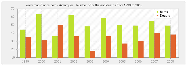 Aimargues : Number of births and deaths from 1999 to 2008