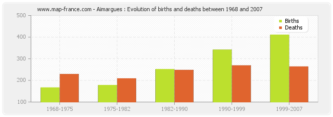 Aimargues : Evolution of births and deaths between 1968 and 2007