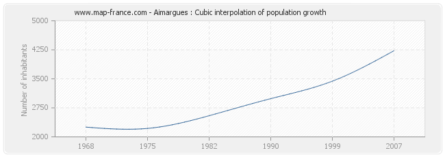 Aimargues : Cubic interpolation of population growth