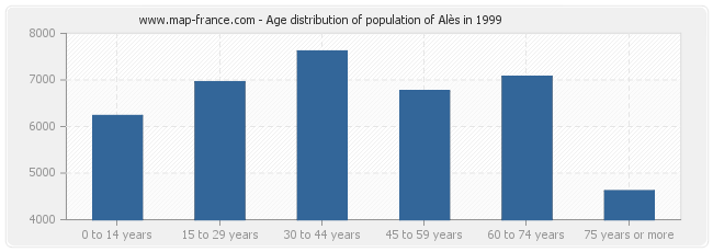 Age distribution of population of Alès in 1999