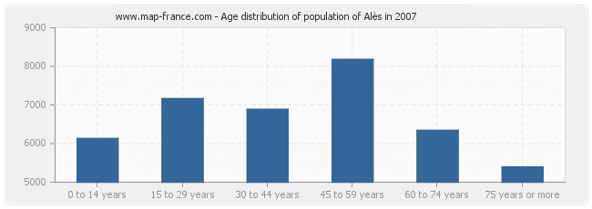Age distribution of population of Alès in 2007