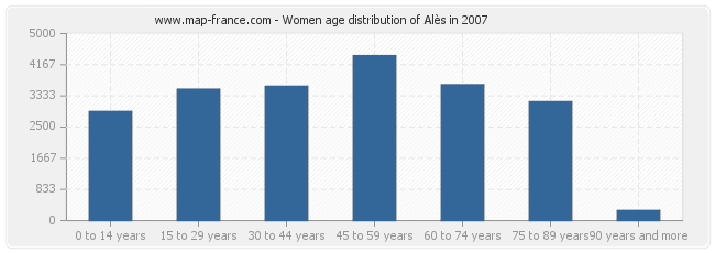 Women age distribution of Alès in 2007
