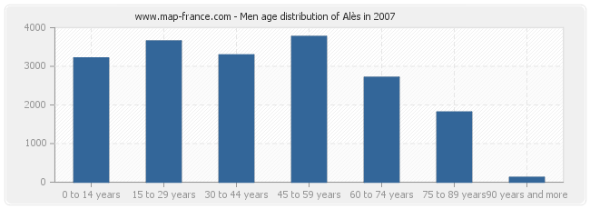 Men age distribution of Alès in 2007