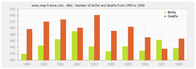 Alès : Number of births and deaths from 1999 to 2008
