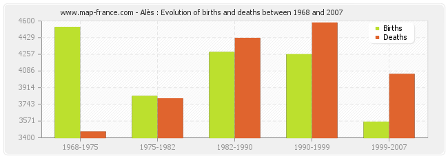 Alès : Evolution of births and deaths between 1968 and 2007
