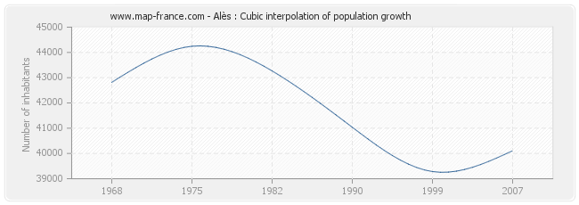 Alès : Cubic interpolation of population growth