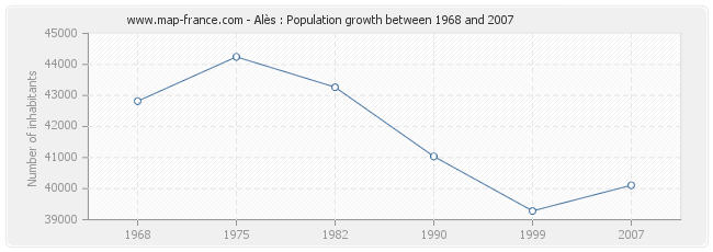 Population Alès
