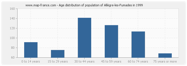 Age distribution of population of Allègre-les-Fumades in 1999