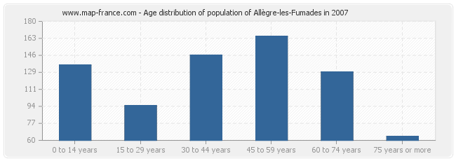 Age distribution of population of Allègre-les-Fumades in 2007