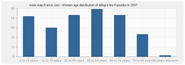 Women age distribution of Allègre-les-Fumades in 2007