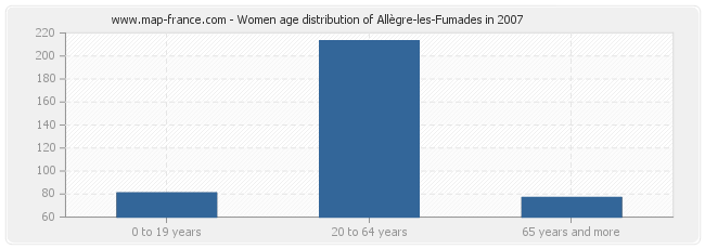 Women age distribution of Allègre-les-Fumades in 2007