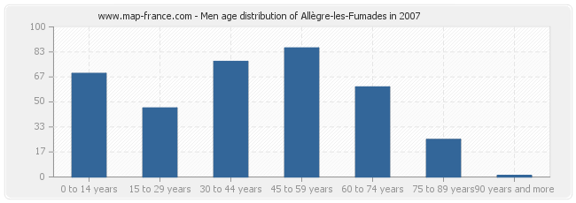 Men age distribution of Allègre-les-Fumades in 2007