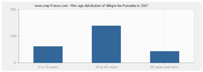 Men age distribution of Allègre-les-Fumades in 2007