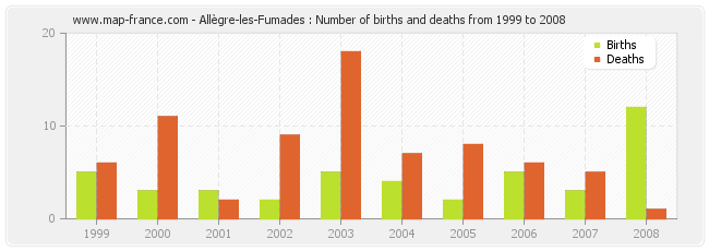 Allègre-les-Fumades : Number of births and deaths from 1999 to 2008