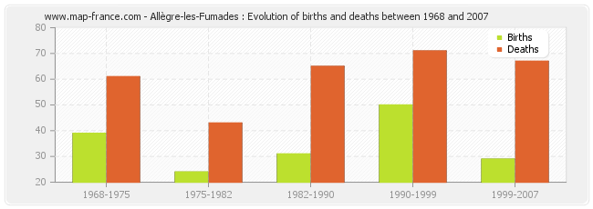 Allègre-les-Fumades : Evolution of births and deaths between 1968 and 2007