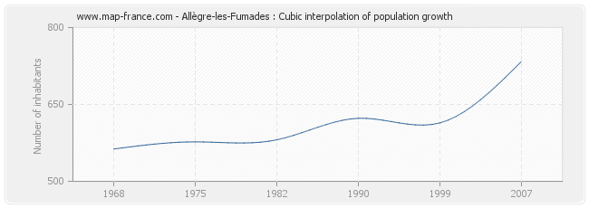 Allègre-les-Fumades : Cubic interpolation of population growth