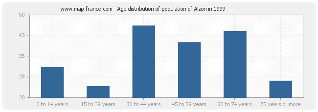 Age distribution of population of Alzon in 1999