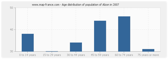 Age distribution of population of Alzon in 2007