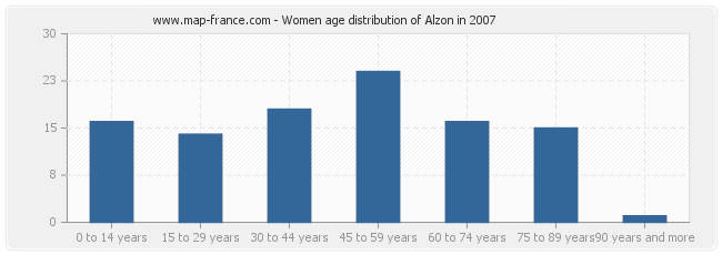 Women age distribution of Alzon in 2007