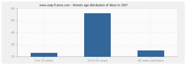 Women age distribution of Alzon in 2007