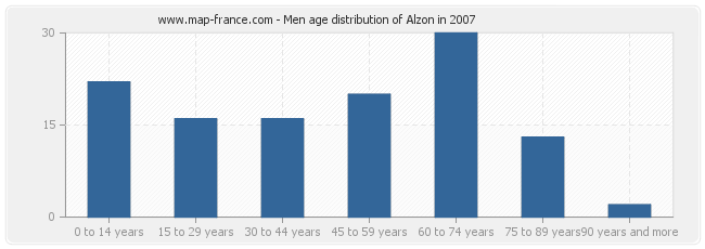 Men age distribution of Alzon in 2007