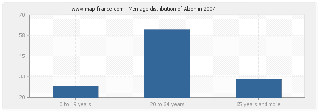 Men age distribution of Alzon in 2007
