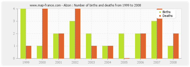 Alzon : Number of births and deaths from 1999 to 2008