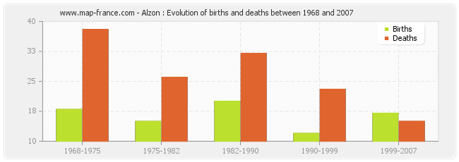 Alzon : Evolution of births and deaths between 1968 and 2007