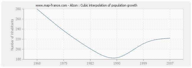 Alzon : Cubic interpolation of population growth