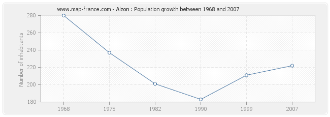 Population Alzon