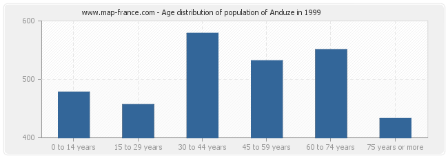 Age distribution of population of Anduze in 1999