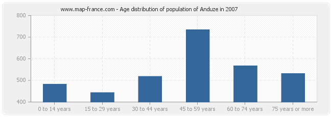 Age distribution of population of Anduze in 2007