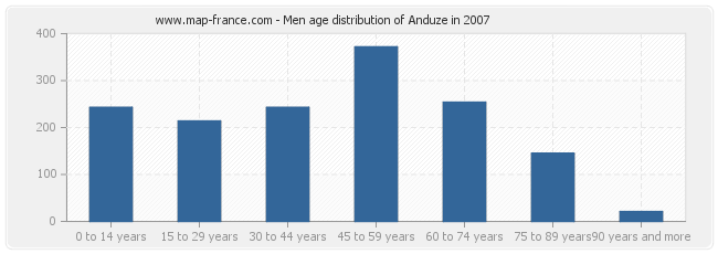 Men age distribution of Anduze in 2007