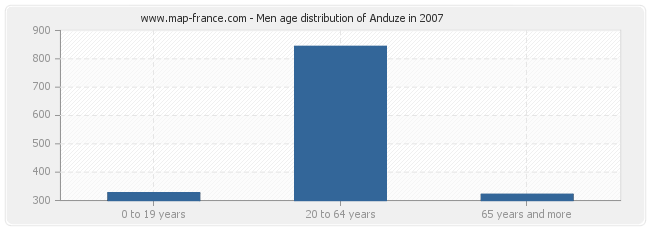 Men age distribution of Anduze in 2007