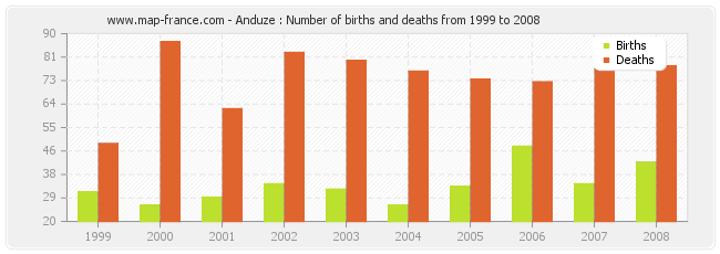 Anduze : Number of births and deaths from 1999 to 2008