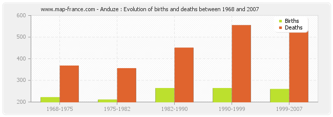 Anduze : Evolution of births and deaths between 1968 and 2007