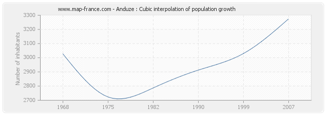 Anduze : Cubic interpolation of population growth