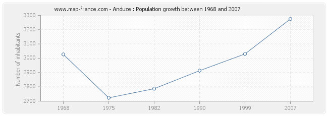 Population Anduze